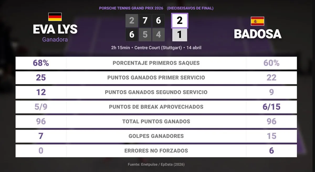 Eva Lys 2 - 1 Paula Badosa: resumen y estadísticas del partido de Porsche Tennis Grand Prix (WTA)